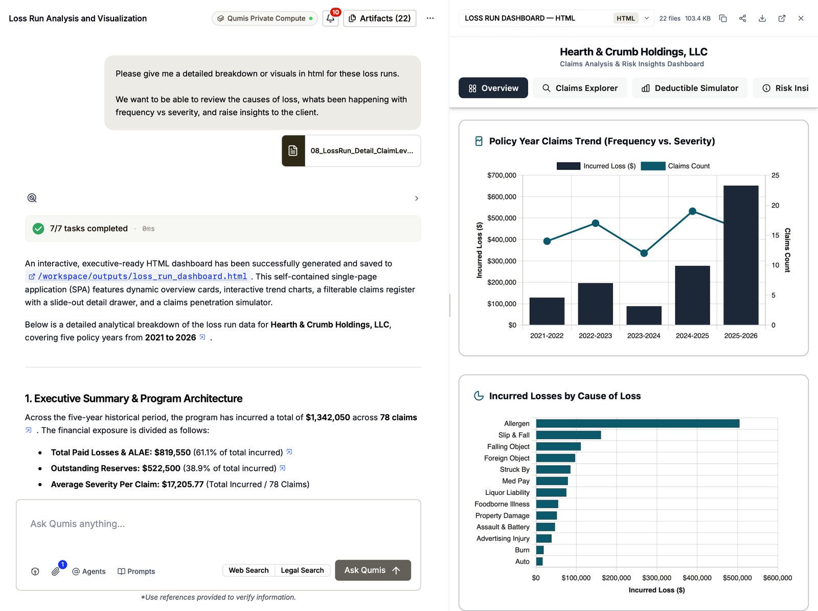 Qumis Co-Lab on a specimen loss run: the request to break down causes of loss and frequency against severity, seven tasks completed, the executive summary with each figure cited, and the generated dashboard — policy-year claims trend and incurred losses by cause of loss, with a claims explorer and a deductible simulator.